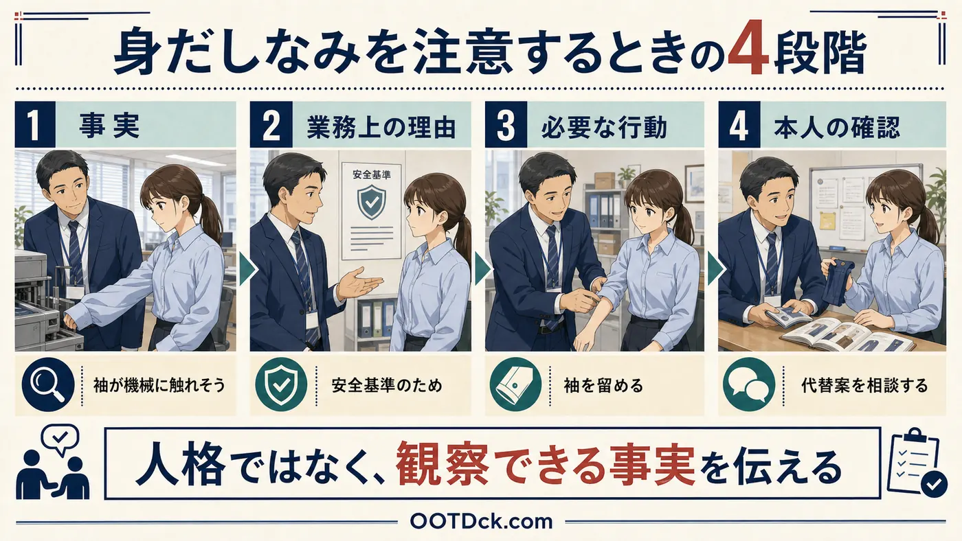 職場で身だしなみを注意する時に事実、業務理由、必要な行動、本人の確認を順に伝える四段階
