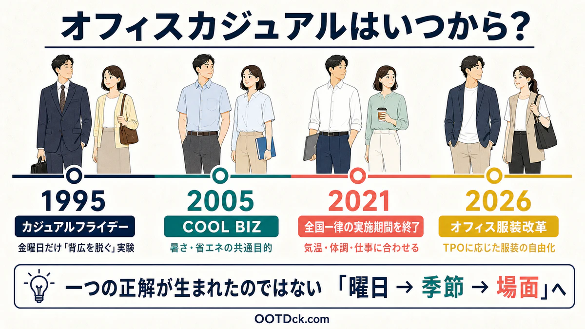 1995年から2026年までの日本のオフィスカジュアルの変化を示す年表